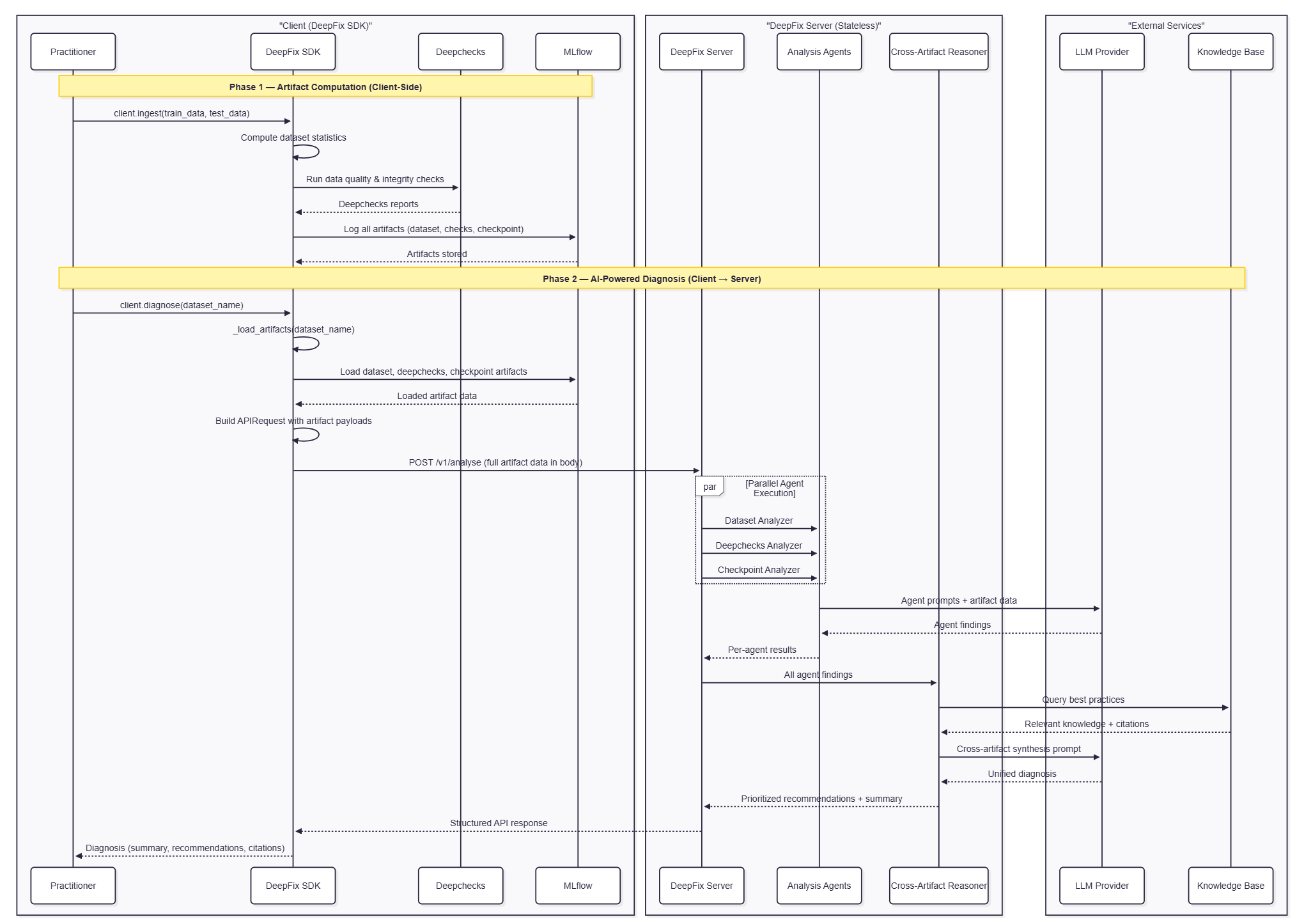 Analysis Request Flow